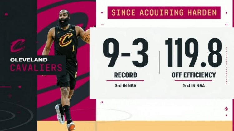 kaiyun-哈登加盟以来骑士战绩9-3期间联盟第三 进攻效率119.8联盟第二!